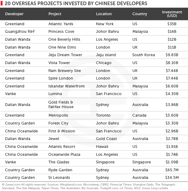 20 overseas projects invested by Chinese developers