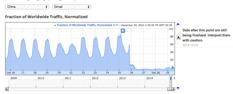 china great firewall traffic trend