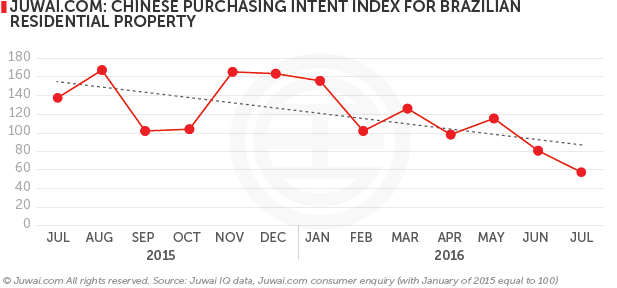 Chinese purchasing intent index for Brazilian residential property