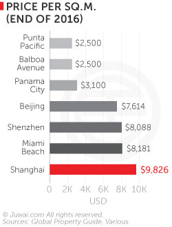 Price per square meter (end of 2016)