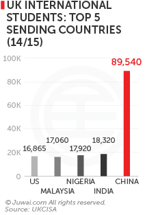 UK international students: top 5 sending countries (14/15)