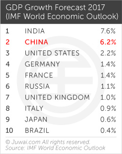 GDP growth forecast 2017 (IMF World Economic Outlook)