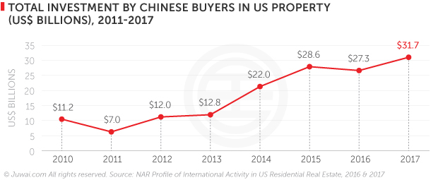 Total investment by Chinese buyers in US property (2011-2017)