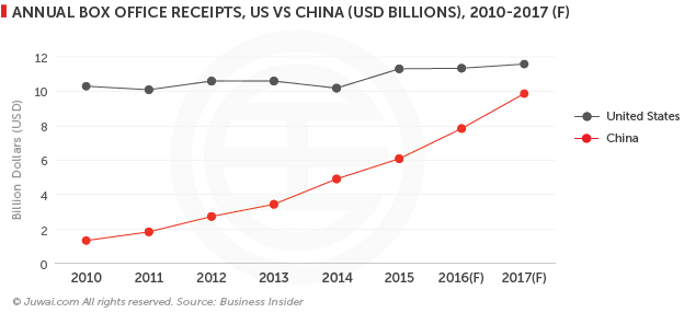 Annual box office receipts, US vs China (USD billions), 2010-2017 (Forecast)