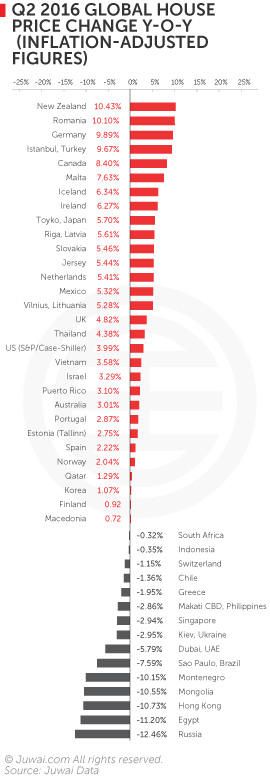 Q2 2016 global house price change yoy (inflation adjusted figures)