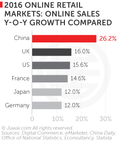 2016 online retail markets sale y-o-y growth comparison chart