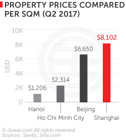 Property prices compared per sqm (Q2 2017)