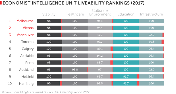 EIU 2017 Liveability Rankings Chart