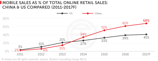 2011-2017 china and usa mobile online retail sales chart
