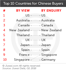 top 10 countries for Chinese buyers 2016