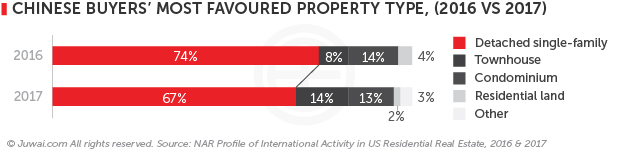 Chinese buyers' most favoured property type (2016 v. 2017)