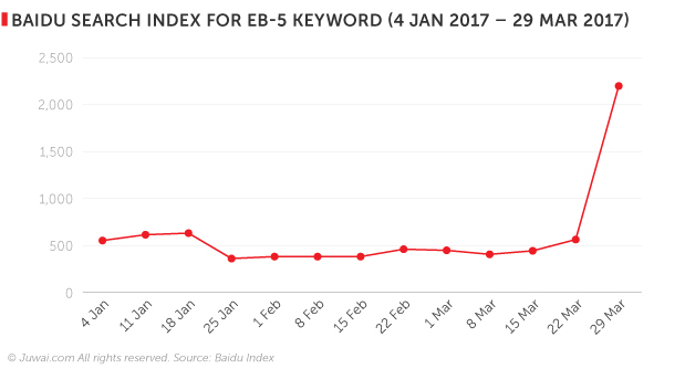 Baidu search index for EB-5 keyword (4 Jan 2017- 29 Mar 2017)
