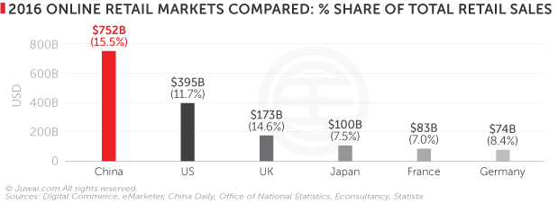 2016 online retail markets comparison chart