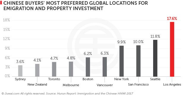 Chinese buyers' most preferred global locations for emigration and property investment