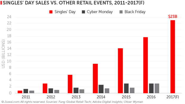 Singles Day Comparison Chart 2011-2017