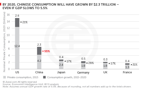 Chinese consumption by 2020, grown by $2.3 trillion even if GDP slows to 5.5%