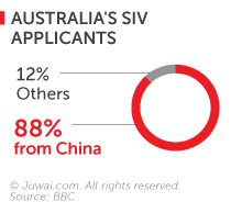 Australia's SIV applicants
