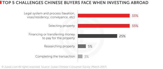 Top 5 challenges Chinese buyers face