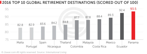 2016 Top 10 Global retirement destinations (scored out of 100)