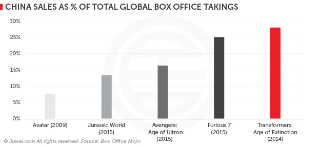 China sales as % of total global box office takings