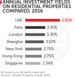 annual investment yields on residential properties compared, 2016