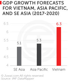 GDP growth forecasts for Vietnam, Asia Pacific, and SE Asia (2017-2020)