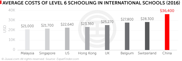 Average costs of level 6 schooling in international schools chart