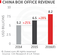 China Box Office revenue 2014-2016