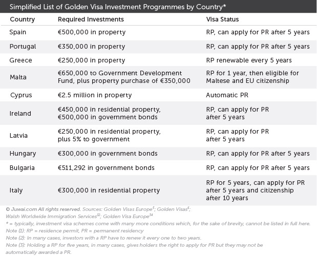 Simplified list of golden visa investment programme by country