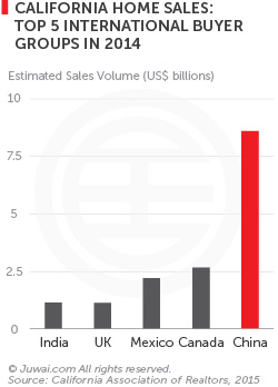 California home sales: top 5 international buyer groups in 2014