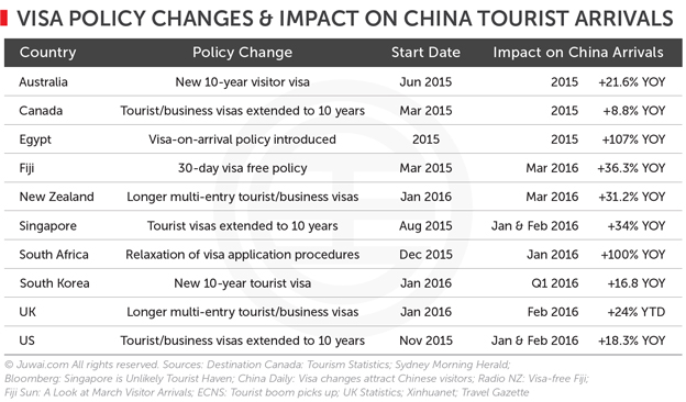 Visa policy changes and impact on China tourist arrivals