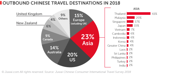 2018 outbound Chinese travel destinations