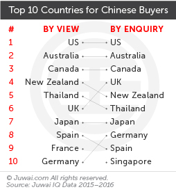 Top 10 countries for Chinese buyers