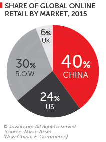 share of global online retail by market, 2015