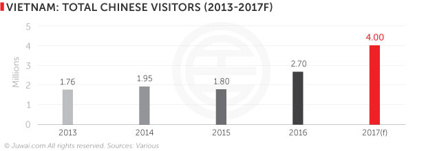 Vietnam: total Chinese visitors (2013-2017F)