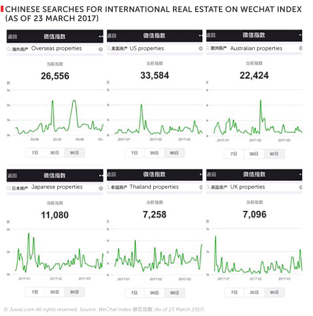 Chinese searches for international real estate on Wechat index (As of 23 march 2017)