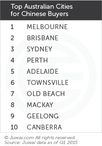 Top Australian cities for Chinese buyers Q1 2015