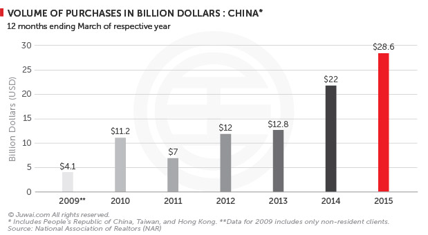 Volume of purchases in billion dollars: China 2009-2015
