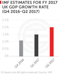 IMF estimates for FY 2017 UK GDP growth rate (Q4 2016- Q2 2017)