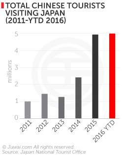 Total Chinese tourists visiting Japan (2011- YTD 2016)