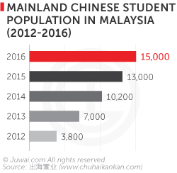 Malaysia S Education Is Attracting Chinese Buyers Here S Why Juwai Com