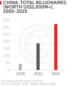 China: total billionaires (worth US$1,000M+), 2005-2025