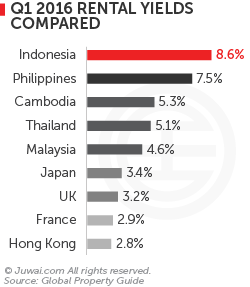 Q1 2016 rental yields compared