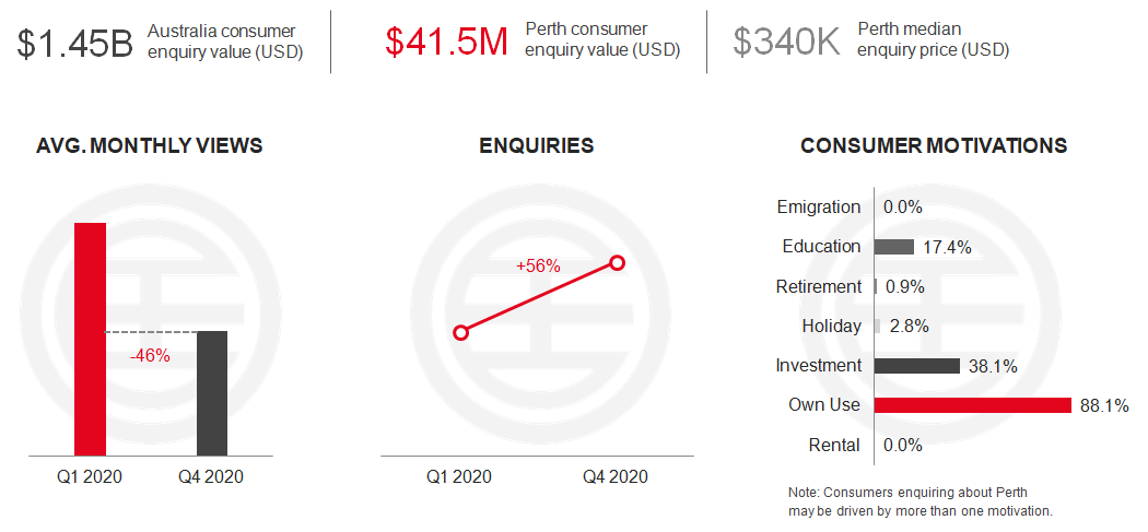 Perth Stats