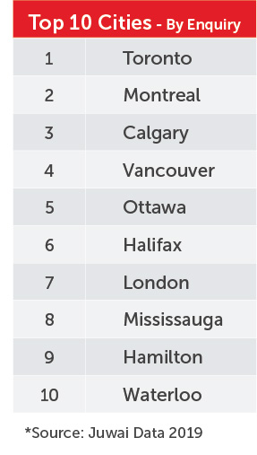Top cities Canada