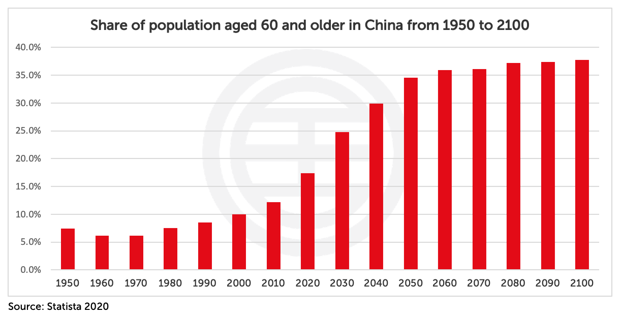 population in china