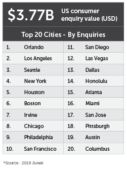 Top 10 states