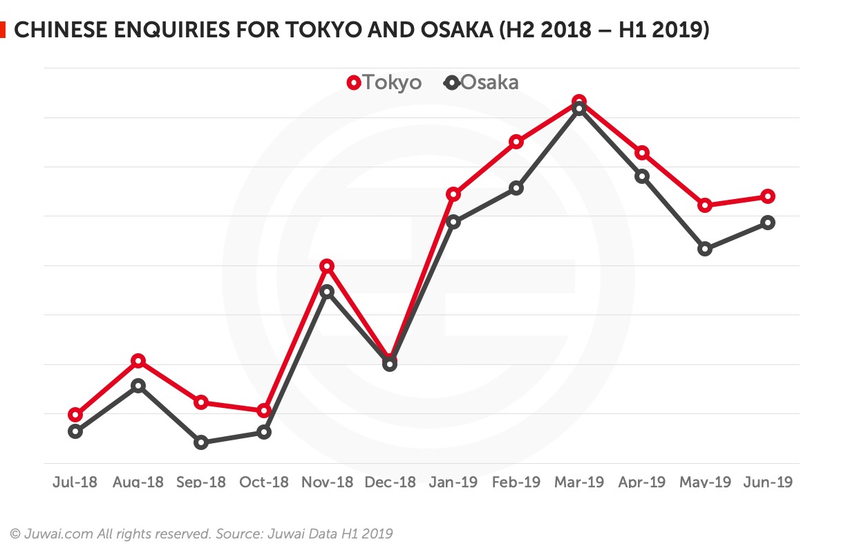 tokyo and osaka enquiries