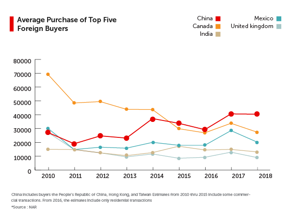 Average purchase of top 5 buyers