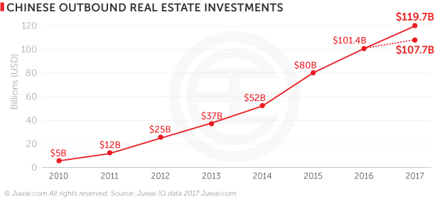 chinese overseas real estate investment